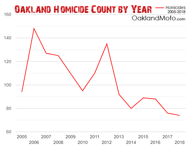 Oakland_Murder_Rate_By_Year