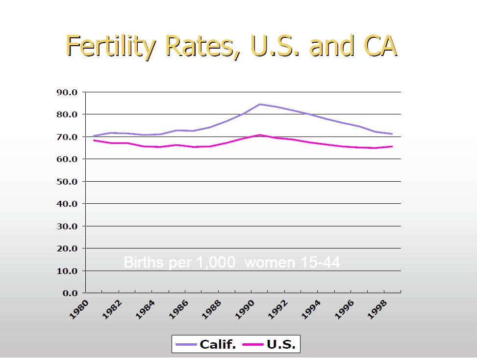 CA_US_Fertility_Rates